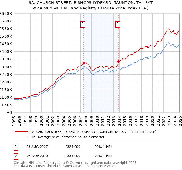 9A, CHURCH STREET, BISHOPS LYDEARD, TAUNTON, TA4 3AT: Price paid vs HM Land Registry's House Price Index