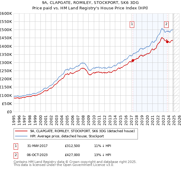 9A, CLAPGATE, ROMILEY, STOCKPORT, SK6 3DG: Price paid vs HM Land Registry's House Price Index