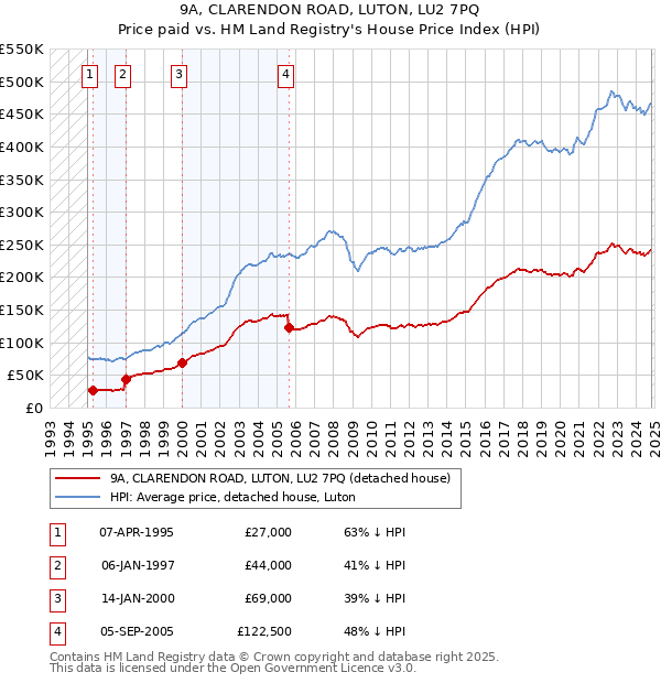 9A, CLARENDON ROAD, LUTON, LU2 7PQ: Price paid vs HM Land Registry's House Price Index