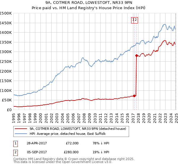 9A, COTMER ROAD, LOWESTOFT, NR33 9PN: Price paid vs HM Land Registry's House Price Index