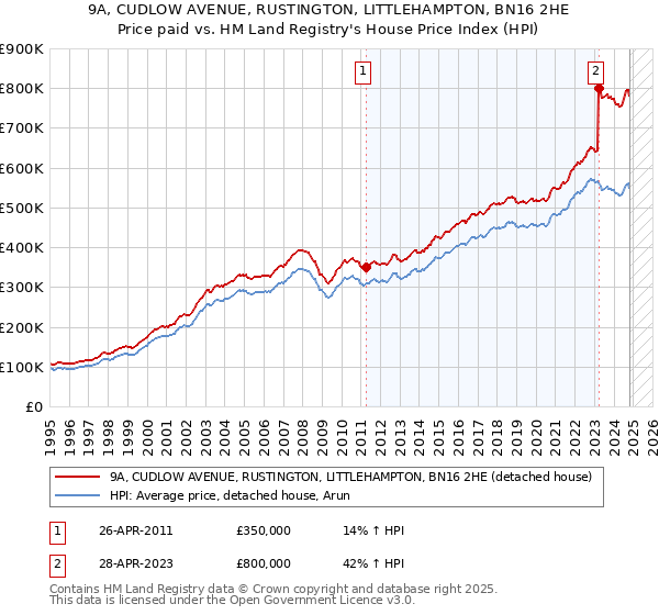 9A, CUDLOW AVENUE, RUSTINGTON, LITTLEHAMPTON, BN16 2HE: Price paid vs HM Land Registry's House Price Index