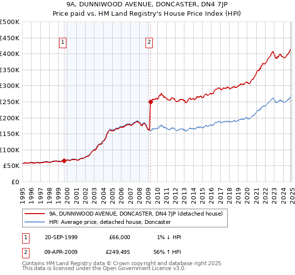 9A, DUNNIWOOD AVENUE, DONCASTER, DN4 7JP: Price paid vs HM Land Registry's House Price Index