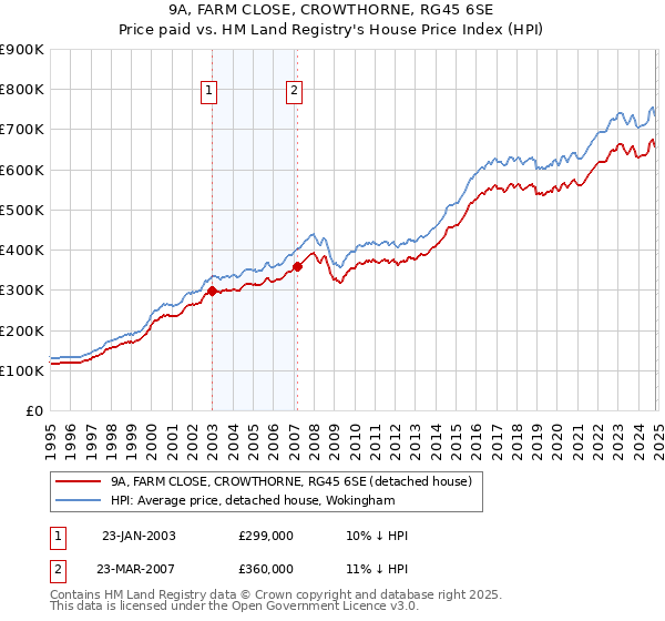 9A, FARM CLOSE, CROWTHORNE, RG45 6SE: Price paid vs HM Land Registry's House Price Index