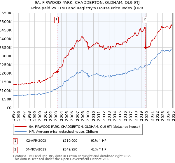 9A, FIRWOOD PARK, CHADDERTON, OLDHAM, OL9 9TJ: Price paid vs HM Land Registry's House Price Index