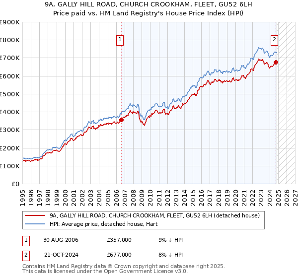 9A, GALLY HILL ROAD, CHURCH CROOKHAM, FLEET, GU52 6LH: Price paid vs HM Land Registry's House Price Index