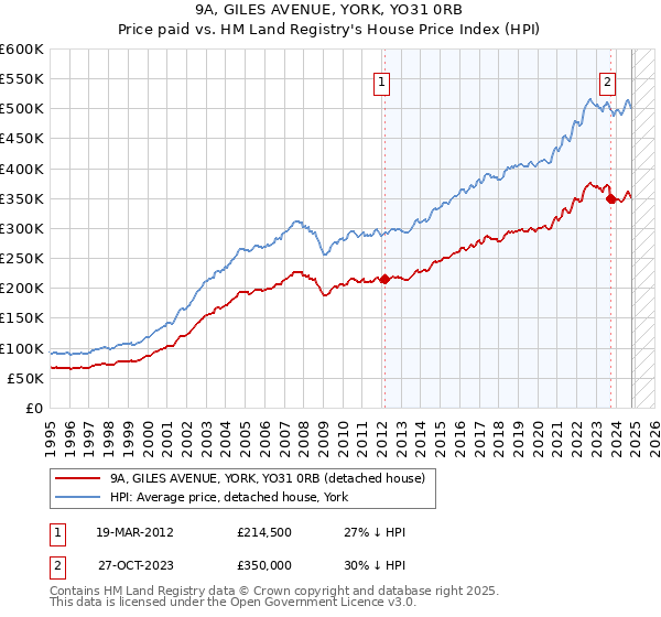 9A, GILES AVENUE, YORK, YO31 0RB: Price paid vs HM Land Registry's House Price Index