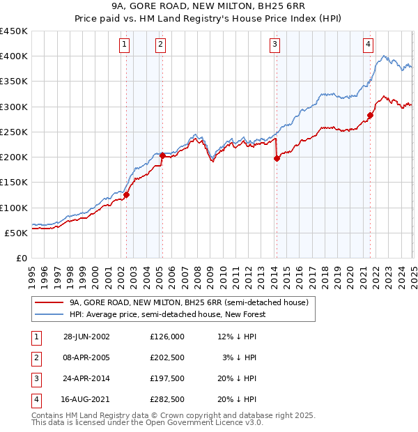 9A, GORE ROAD, NEW MILTON, BH25 6RR: Price paid vs HM Land Registry's House Price Index