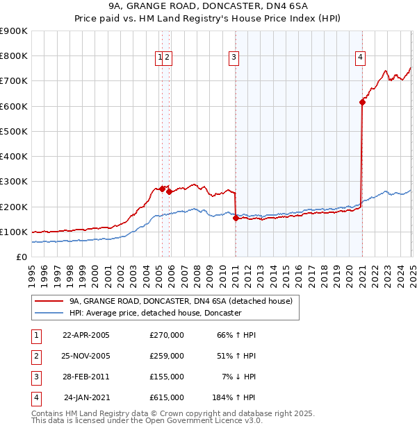 9A, GRANGE ROAD, DONCASTER, DN4 6SA: Price paid vs HM Land Registry's House Price Index