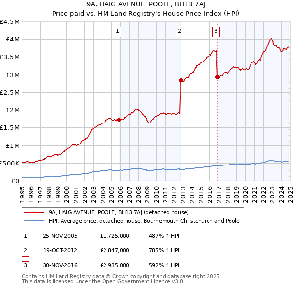 9A, HAIG AVENUE, POOLE, BH13 7AJ: Price paid vs HM Land Registry's House Price Index