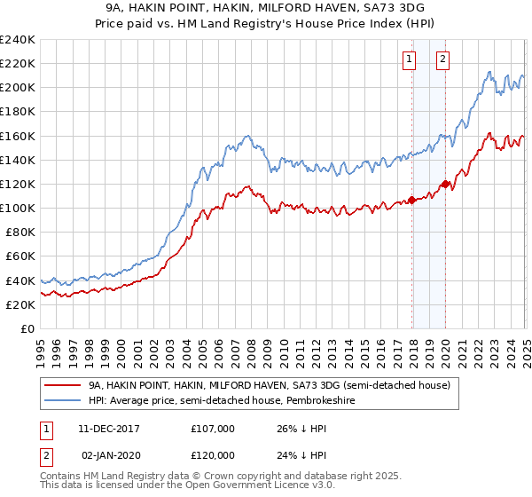 9A, HAKIN POINT, HAKIN, MILFORD HAVEN, SA73 3DG: Price paid vs HM Land Registry's House Price Index