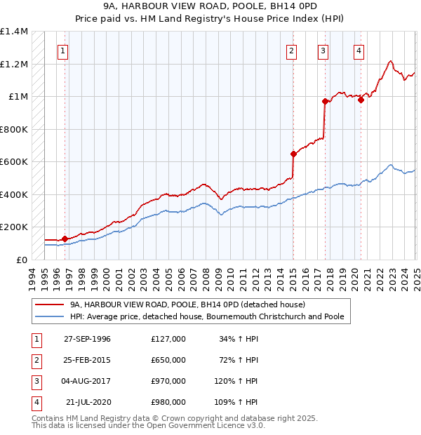 9A, HARBOUR VIEW ROAD, POOLE, BH14 0PD: Price paid vs HM Land Registry's House Price Index