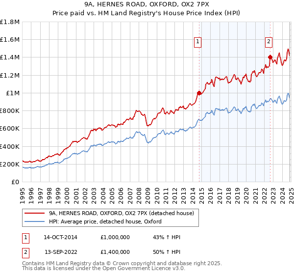 9A, HERNES ROAD, OXFORD, OX2 7PX: Price paid vs HM Land Registry's House Price Index