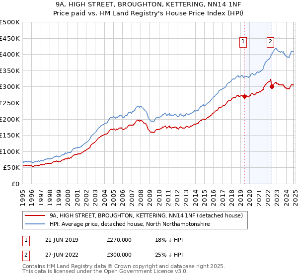 9A, HIGH STREET, BROUGHTON, KETTERING, NN14 1NF: Price paid vs HM Land Registry's House Price Index