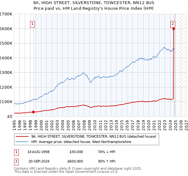 9A, HIGH STREET, SILVERSTONE, TOWCESTER, NN12 8US: Price paid vs HM Land Registry's House Price Index