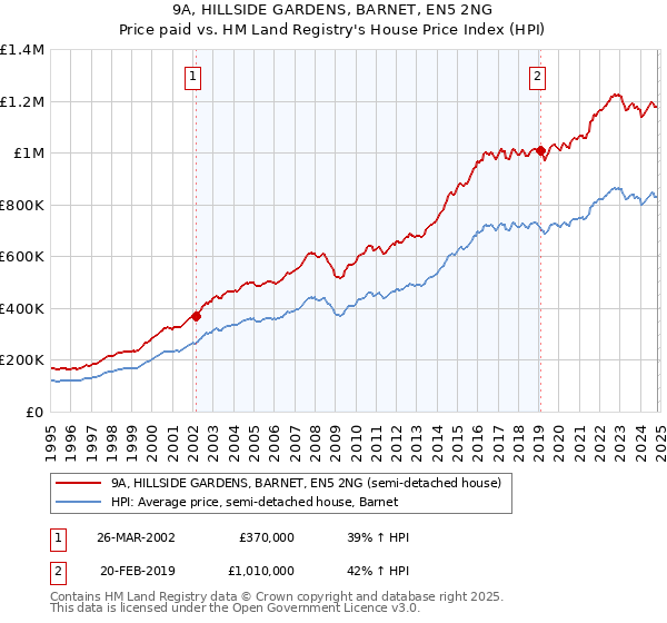 9A, HILLSIDE GARDENS, BARNET, EN5 2NG: Price paid vs HM Land Registry's House Price Index