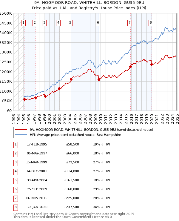 9A, HOGMOOR ROAD, WHITEHILL, BORDON, GU35 9EU: Price paid vs HM Land Registry's House Price Index