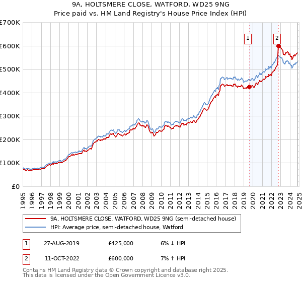 9A, HOLTSMERE CLOSE, WATFORD, WD25 9NG: Price paid vs HM Land Registry's House Price Index