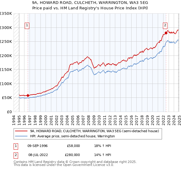 9A, HOWARD ROAD, CULCHETH, WARRINGTON, WA3 5EG: Price paid vs HM Land Registry's House Price Index