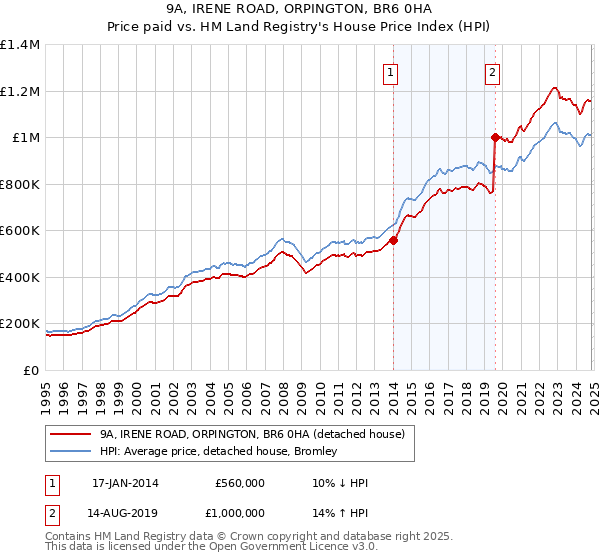 9A, IRENE ROAD, ORPINGTON, BR6 0HA: Price paid vs HM Land Registry's House Price Index