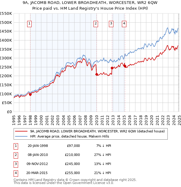 9A, JACOMB ROAD, LOWER BROADHEATH, WORCESTER, WR2 6QW: Price paid vs HM Land Registry's House Price Index