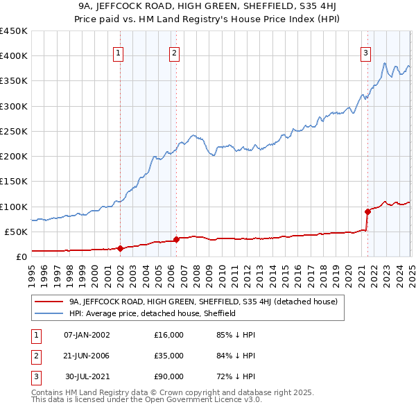 9A, JEFFCOCK ROAD, HIGH GREEN, SHEFFIELD, S35 4HJ: Price paid vs HM Land Registry's House Price Index