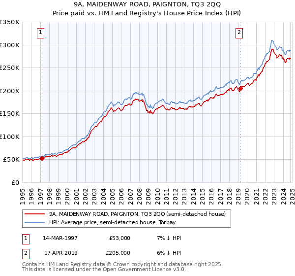 9A, MAIDENWAY ROAD, PAIGNTON, TQ3 2QQ: Price paid vs HM Land Registry's House Price Index