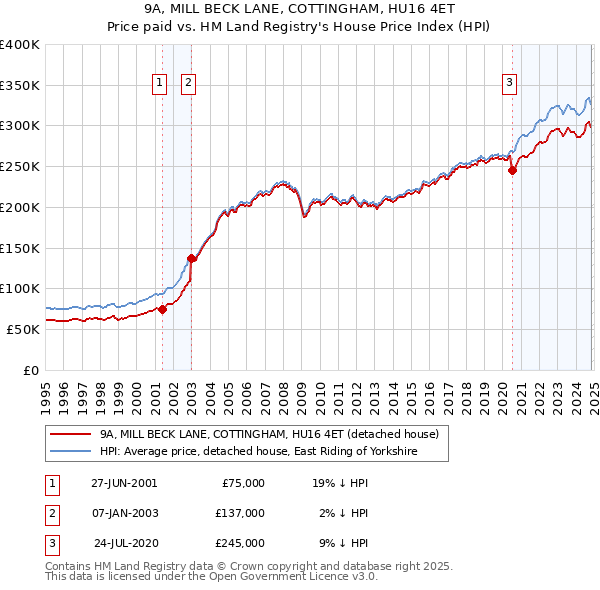 9A, MILL BECK LANE, COTTINGHAM, HU16 4ET: Price paid vs HM Land Registry's House Price Index