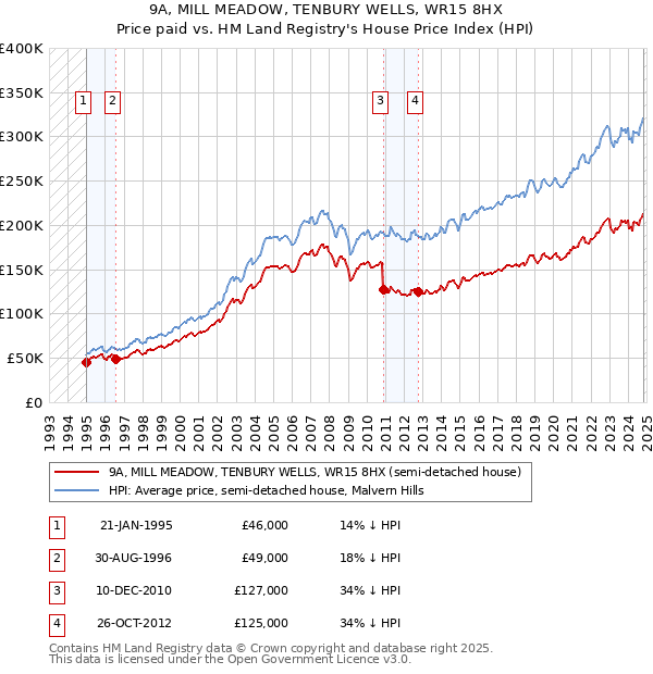 9A, MILL MEADOW, TENBURY WELLS, WR15 8HX: Price paid vs HM Land Registry's House Price Index