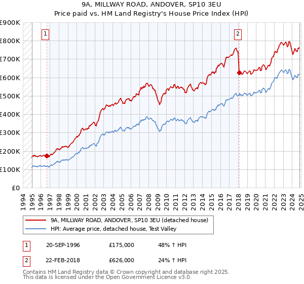 9A, MILLWAY ROAD, ANDOVER, SP10 3EU: Price paid vs HM Land Registry's House Price Index