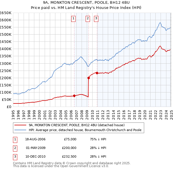 9A, MONKTON CRESCENT, POOLE, BH12 4BU: Price paid vs HM Land Registry's House Price Index