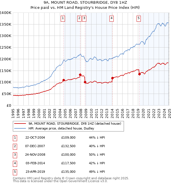 9A, MOUNT ROAD, STOURBRIDGE, DY8 1HZ: Price paid vs HM Land Registry's House Price Index