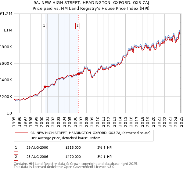 9A, NEW HIGH STREET, HEADINGTON, OXFORD, OX3 7AJ: Price paid vs HM Land Registry's House Price Index