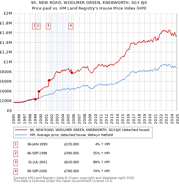 9A, NEW ROAD, WOOLMER GREEN, KNEBWORTH, SG3 6JX: Price paid vs HM Land Registry's House Price Index