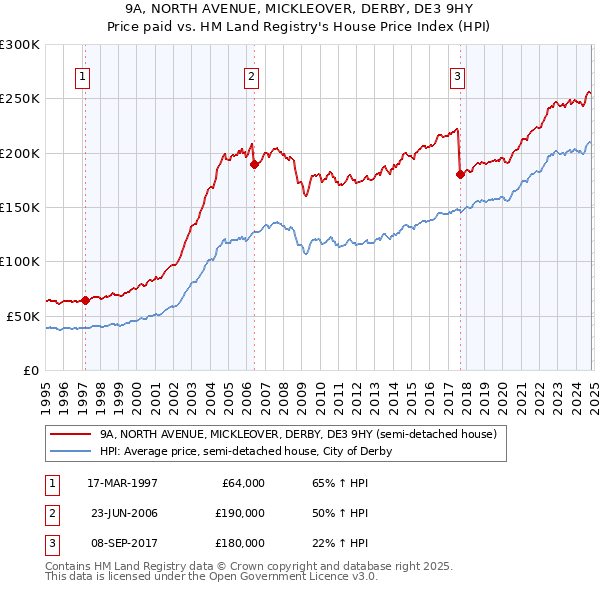 9A, NORTH AVENUE, MICKLEOVER, DERBY, DE3 9HY: Price paid vs HM Land Registry's House Price Index