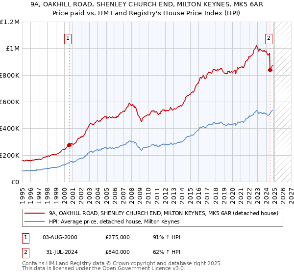 9A, OAKHILL ROAD, SHENLEY CHURCH END, MILTON KEYNES, MK5 6AR: Price paid vs HM Land Registry's House Price Index