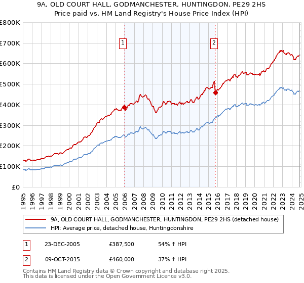 9A, OLD COURT HALL, GODMANCHESTER, HUNTINGDON, PE29 2HS: Price paid vs HM Land Registry's House Price Index