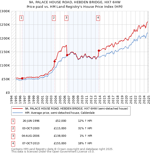 9A, PALACE HOUSE ROAD, HEBDEN BRIDGE, HX7 6HW: Price paid vs HM Land Registry's House Price Index