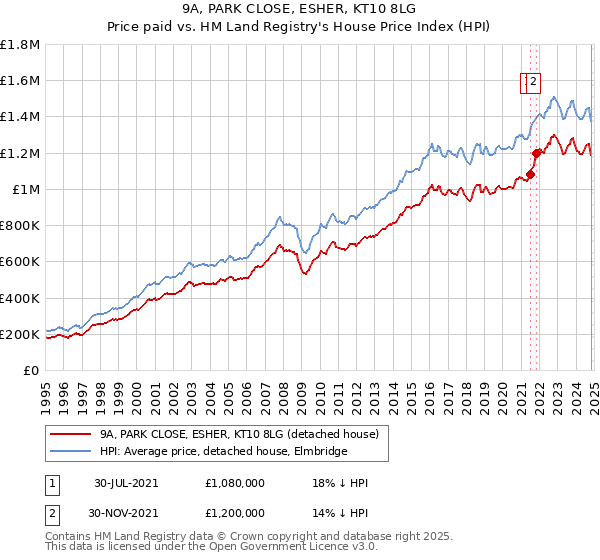 9A, PARK CLOSE, ESHER, KT10 8LG: Price paid vs HM Land Registry's House Price Index