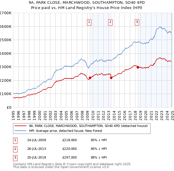 9A, PARK CLOSE, MARCHWOOD, SOUTHAMPTON, SO40 4PD: Price paid vs HM Land Registry's House Price Index