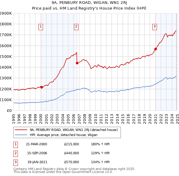 9A, PENBURY ROAD, WIGAN, WN1 2RJ: Price paid vs HM Land Registry's House Price Index