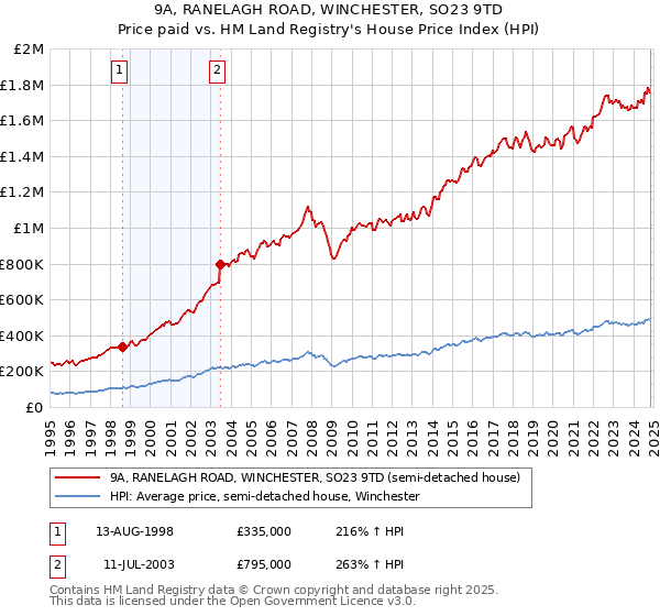 9A, RANELAGH ROAD, WINCHESTER, SO23 9TD: Price paid vs HM Land Registry's House Price Index