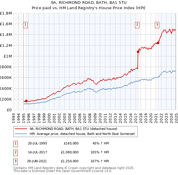 9A, RICHMOND ROAD, BATH, BA1 5TU: Price paid vs HM Land Registry's House Price Index