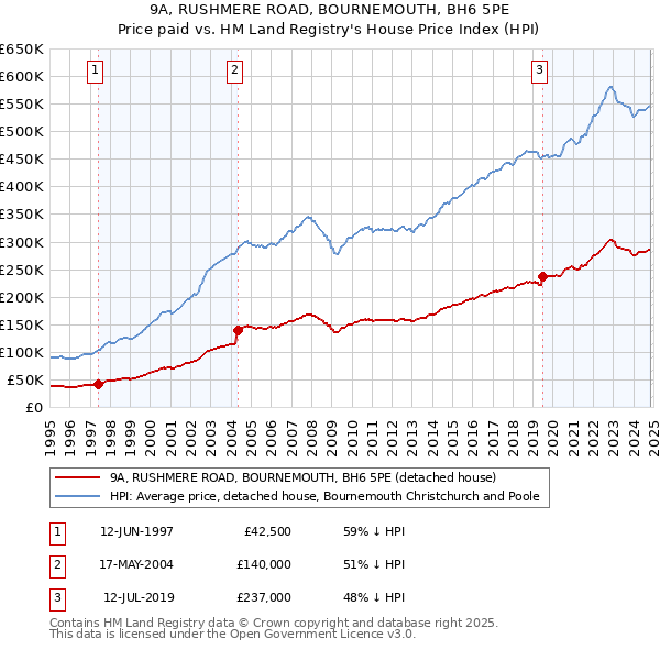 9A, RUSHMERE ROAD, BOURNEMOUTH, BH6 5PE: Price paid vs HM Land Registry's House Price Index