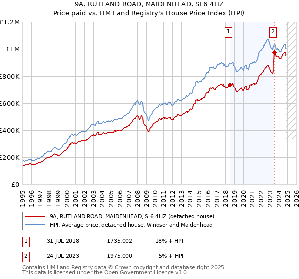 9A, RUTLAND ROAD, MAIDENHEAD, SL6 4HZ: Price paid vs HM Land Registry's House Price Index