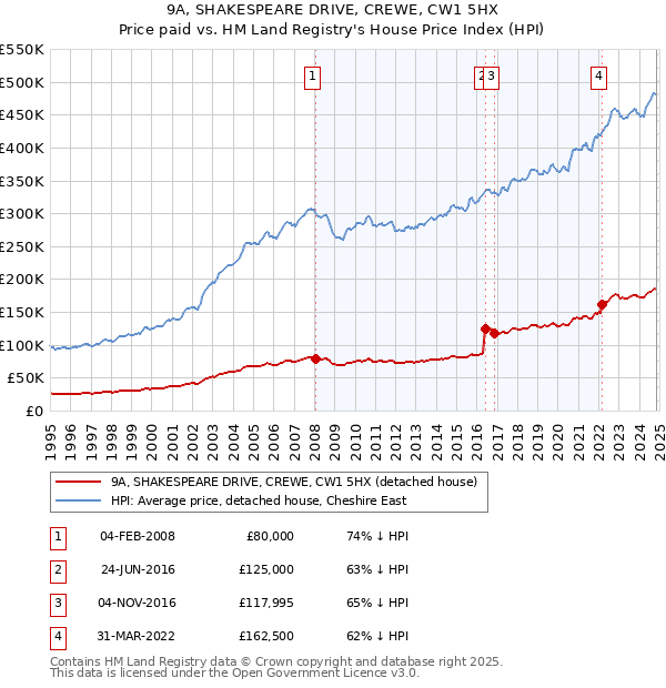 9A, SHAKESPEARE DRIVE, CREWE, CW1 5HX: Price paid vs HM Land Registry's House Price Index