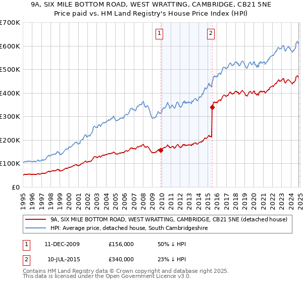 9A, SIX MILE BOTTOM ROAD, WEST WRATTING, CAMBRIDGE, CB21 5NE: Price paid vs HM Land Registry's House Price Index