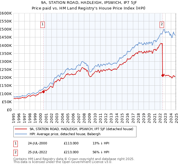 9A, STATION ROAD, HADLEIGH, IPSWICH, IP7 5JF: Price paid vs HM Land Registry's House Price Index