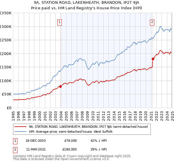 9A, STATION ROAD, LAKENHEATH, BRANDON, IP27 9JA: Price paid vs HM Land Registry's House Price Index