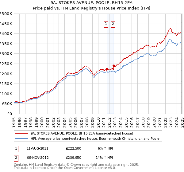 9A, STOKES AVENUE, POOLE, BH15 2EA: Price paid vs HM Land Registry's House Price Index