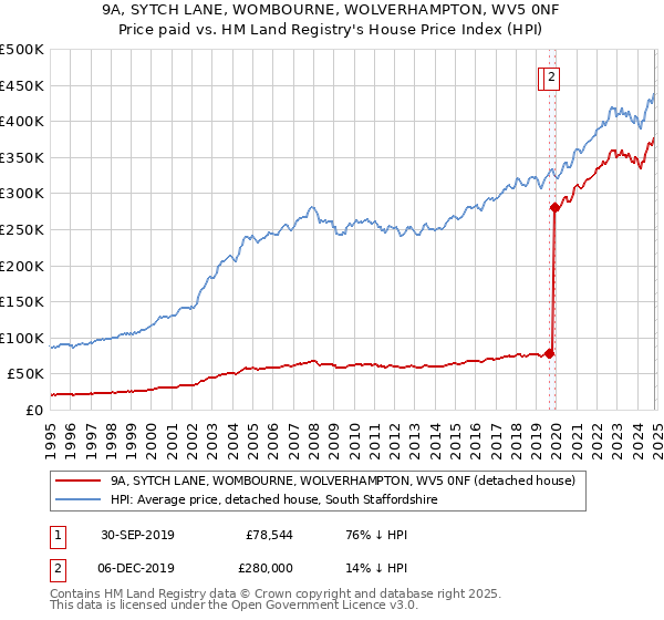 9A, SYTCH LANE, WOMBOURNE, WOLVERHAMPTON, WV5 0NF: Price paid vs HM Land Registry's House Price Index